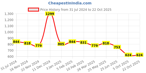 tatacliq.com U.S. Polo Assn. Kids Green Printed Shirt u.s. polo assn. Price History Graph from 31 Jul 2024 to 21 Oct 2025