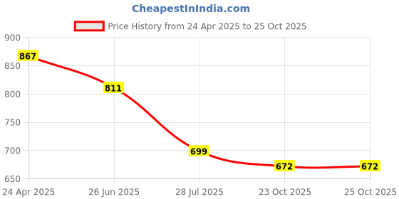 tatacliq.com U.S. Polo Assn. Kids Green Printed Shirt u.s. polo assn. Price History Graph from 24 Apr 2025 to 23 Oct 2025
