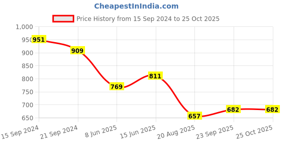 tatacliq.com U.S. Polo Assn. Kids Green Printed Shirt u.s. polo assn. Price History Graph from 15 Sep 2024 to 24 Oct 2025