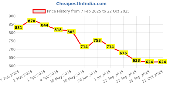 tatacliq.com U.S. Polo Assn. Kids Green Printed Shirt u.s. polo assn. Price History Graph from 7 Feb 2025 to 21 Oct 2025