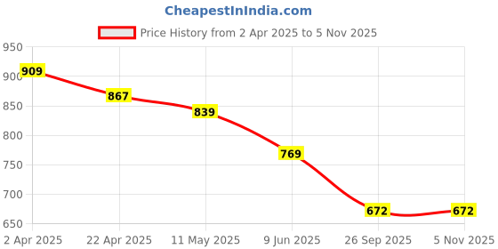 tatacliq.com U.S. Polo Assn. Kids Green Printed Shirt u.s. polo assn. Price History Graph from 2 Apr 2025 to 4 Nov 2025