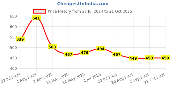 tatacliq.com U.S. Polo Assn. Kids Green Printed T-Shirt u.s. polo assn. Price History Graph from 27 Jul 2024 to 21 Oct 2025