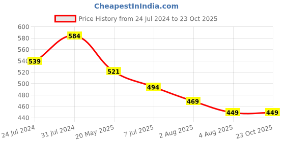 tatacliq.com U.S. Polo Assn. Kids Green Printed T-Shirt u.s. polo assn. Price History Graph from 24 Jul 2024 to 22 Oct 2025