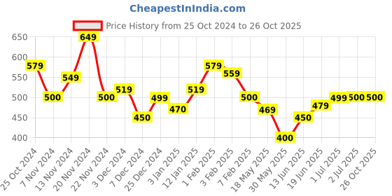 tatacliq.com U.S. Polo Assn. Kids Green Printed T-Shirt u.s. polo assn. Price History Graph from 25 Oct 2024 to 26 Oct 2025