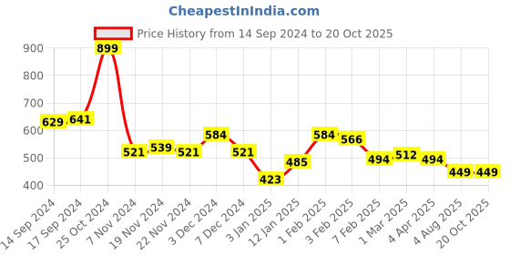 tatacliq.com U.S. Polo Assn. Kids Green Printed T-Shirt u.s. polo assn. Price History Graph from 14 Sep 2024 to 20 Oct 2025