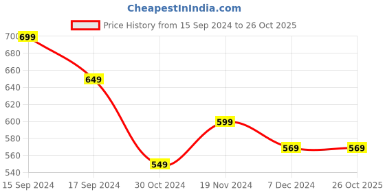 tatacliq.com U.S. Polo Assn. Kids Green Printed T-Shirt u.s. polo assn. Price History Graph from 15 Sep 2024 to 26 Oct 2025