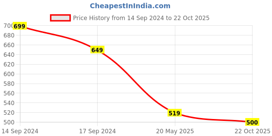 tatacliq.com U.S. Polo Assn. Kids Green Printed T-Shirt u.s. polo assn. Price History Graph from 14 Sep 2024 to 22 Oct 2025