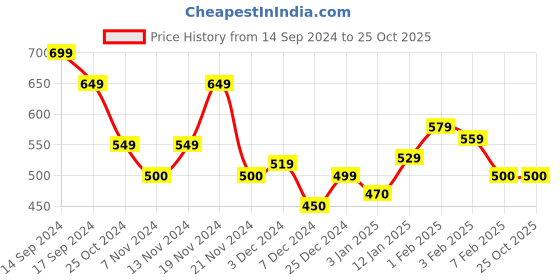 tatacliq.com U.S. Polo Assn. Kids Green Printed T-Shirt u.s. polo assn. Price History Graph from 14 Sep 2024 to 24 Oct 2025