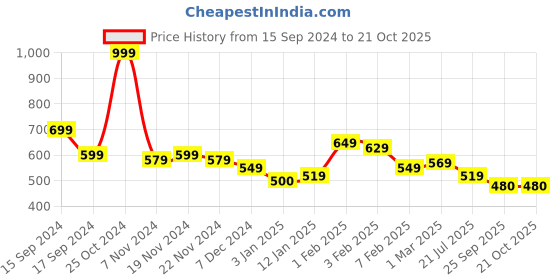 tatacliq.com U.S. Polo Assn. Kids Green Printed T-Shirt u.s. polo assn. Price History Graph from 15 Sep 2024 to 20 Oct 2025