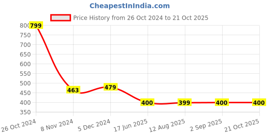 tatacliq.com U.S. Polo Assn. Kids Green Printed T-Shirt u.s. polo assn. Price History Graph from 26 Oct 2024 to 20 Oct 2025