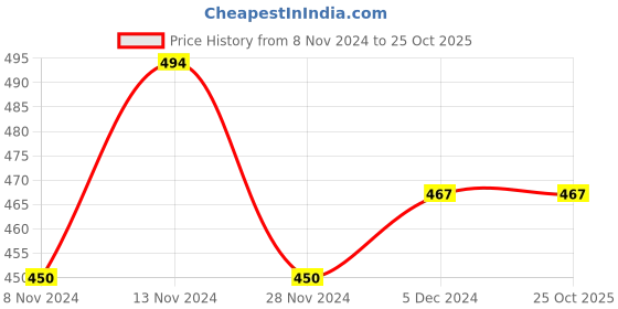 tatacliq.com U.S. Polo Assn. Kids Green Printed T-Shirt u.s. polo assn. Price History Graph from 8 Nov 2024 to 25 Oct 2025