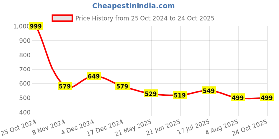 tatacliq.com U.S. Polo Assn. Kids Green Printed T-Shirt u.s. polo assn. Price History Graph from 25 Oct 2024 to 24 Oct 2025