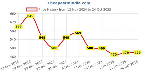 tatacliq.com U.S. Polo Assn. Kids Green Printed T-Shirt u.s. polo assn. Price History Graph from 13 Nov 2024 to 22 Oct 2025