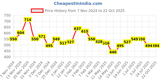tatacliq.com U.S. Polo Assn. Kids Green Printed T-Shirt u.s. polo assn. Price History Graph from 7 Nov 2024 to 22 Oct 2025