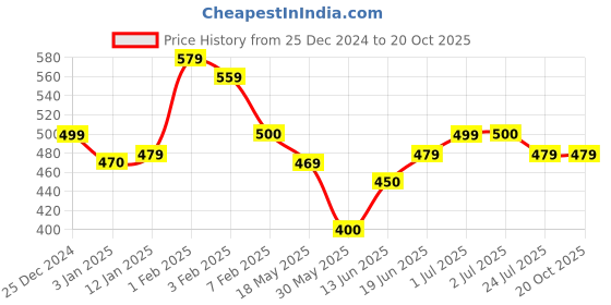 tatacliq.com U.S. Polo Assn. Kids Green Printed T-Shirt u.s. polo assn. Price History Graph from 25 Dec 2024 to 20 Oct 2025