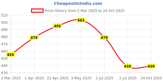 tatacliq.com U.S. Polo Assn. Kids Green Printed T-Shirt u.s. polo assn. Price History Graph from 2 Mar 2025 to 23 Oct 2025