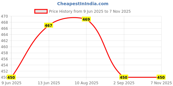 tatacliq.com U.S. Polo Assn. Kids Green Printed T-Shirt u.s. polo assn. Price History Graph from 9 Jun 2025 to 2 Nov 2025