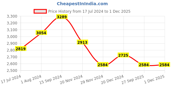tatacliq.com U.S. Polo Assn. Kids Green Quilted Full Sleeves Puffer Jacket u.s. polo assn. Price History Graph from 17 Jul 2024 to 30 Nov 2025