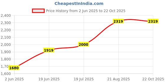 tatacliq.com U.S. Polo Assn. Kids Green Quilted Full Sleeves Puffer Jacket u.s. polo assn. Price History Graph from 2 Jun 2025 to 22 Oct 2025