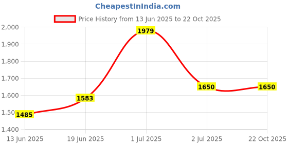 tatacliq.com U.S. Polo Assn. Kids Green Quilted Puffer Jacket u.s. polo assn. Price History Graph from 13 Jun 2025 to 22 Oct 2025