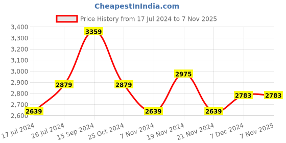 tatacliq.com U.S. Polo Assn. Kids Green Regular Fit Full Sleeves Jacket u.s. polo assn. Price History Graph from 17 Jul 2024 to 7 Nov 2025