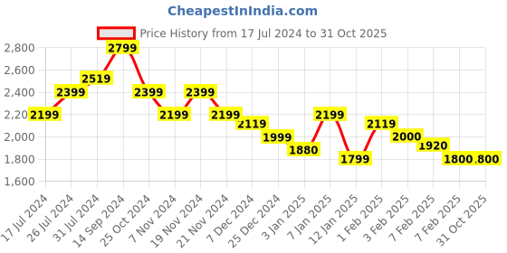 tatacliq.com U.S. Polo Assn. Kids Green Regular Fit Full Sleeves Padded Jackets u.s. polo assn. Price History Graph from 17 Jul 2024 to 31 Oct 2025