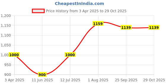 tatacliq.com U.S. Polo Assn. Kids Green Self Design Full Sleeves Sweater u.s. polo assn. Price History Graph from 3 Apr 2025 to 28 Oct 2025
