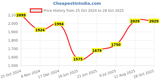tatacliq.com U.S. Polo Assn. Kids Green Solid Full Sleeves Bomber Jacket u.s. polo assn. Price History Graph from 25 Oct 2024 to 28 Oct 2025