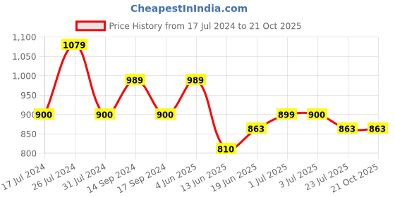 tatacliq.com U.S. Polo Assn. Kids Green Solid Full Sleeves Shirt u.s. polo assn. Price History Graph from 17 Jul 2024 to 21 Oct 2025