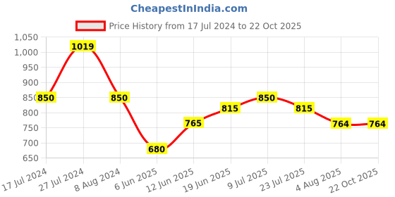 tatacliq.com U.S. Polo Assn. Kids Green Solid Full Sleeves Shirt u.s. polo assn. Price History Graph from 17 Jul 2024 to 21 Oct 2025