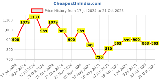 tatacliq.com U.S. Polo Assn. Kids Green Solid Full Sleeves Shirt u.s. polo assn. Price History Graph from 17 Jul 2024 to 21 Oct 2025