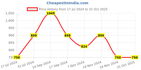 tatacliq.com U.S. Polo Assn. Kids Green Solid Full Sleeves Shirt u.s. polo assn. Price History Graph from 17 Jul 2024 to 31 Oct 2025