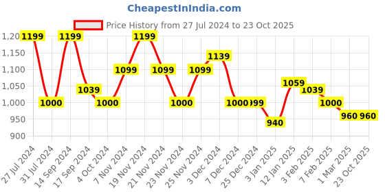 tatacliq.com U.S. Polo Assn. Kids Green Solid Full Sleeves Shirt u.s. polo assn. Price History Graph from 27 Jul 2024 to 22 Oct 2025