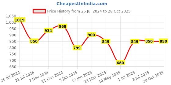 tatacliq.com U.S. Polo Assn. Kids Green Solid Full Sleeves Shirt u.s. polo assn. Price History Graph from 26 Jul 2024 to 28 Oct 2025