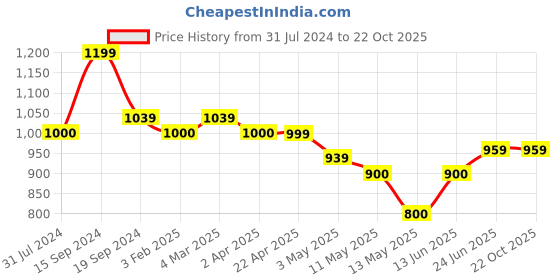 tatacliq.com U.S. Polo Assn. Kids Green Solid Full Sleeves Shirt u.s. polo assn. Price History Graph from 31 Jul 2024 to 21 Oct 2025