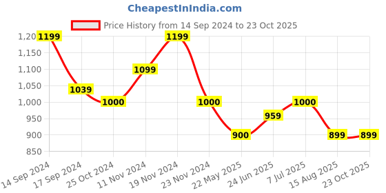 tatacliq.com U.S. Polo Assn. Kids Green Solid Full Sleeves Shirt u.s. polo assn. Price History Graph from 14 Sep 2024 to 22 Oct 2025