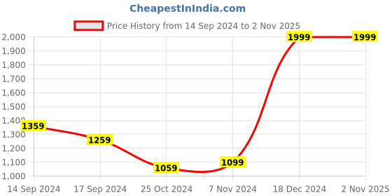 tatacliq.com U.S. Polo Assn. Kids Green Solid Full Sleeves Shirt u.s. polo assn. Price History Graph from 14 Sep 2024 to 2 Nov 2025