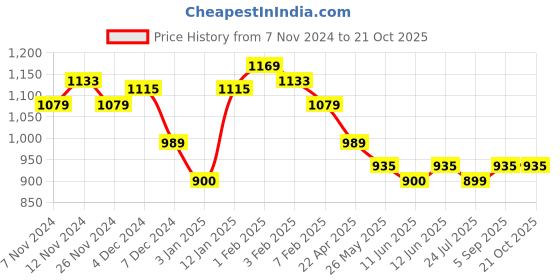 tatacliq.com U.S. Polo Assn. Kids Green Solid Full Sleeves Shirt u.s. polo assn. Price History Graph from 7 Nov 2024 to 21 Oct 2025