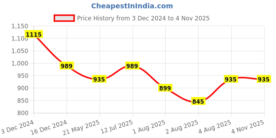 tatacliq.com U.S. Polo Assn. Kids Green Solid Full Sleeves Shirt u.s. polo assn. Price History Graph from 3 Dec 2024 to 2 Nov 2025