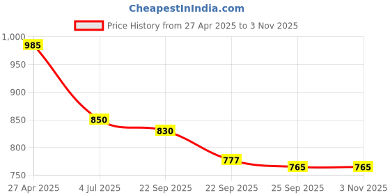 tatacliq.com U.S. Polo Assn. Kids Green Solid Full Sleeves Shirt u.s. polo assn. Price History Graph from 27 Apr 2025 to 2 Nov 2025