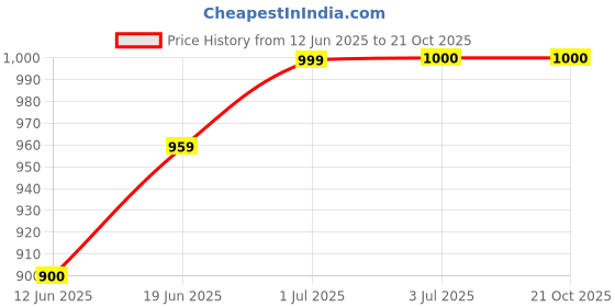 tatacliq.com U.S. Polo Assn. Kids Green Solid Full Sleeves Shirt u.s. polo assn. Price History Graph from 12 Jun 2025 to 21 Oct 2025