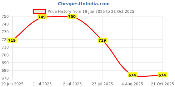 tatacliq.com U.S. Polo Assn. Kids Green Solid Full Sleeves Shirt u.s. polo assn. Price History Graph from 19 Jun 2025 to 21 Oct 2025