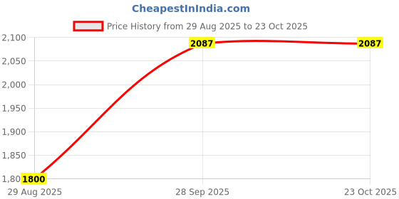 tatacliq.com U.S. Polo Assn. Kids Green Solid Full Sleeves Trucker Jacket u.s. polo assn. Price History Graph from 29 Aug 2025 to 22 Oct 2025