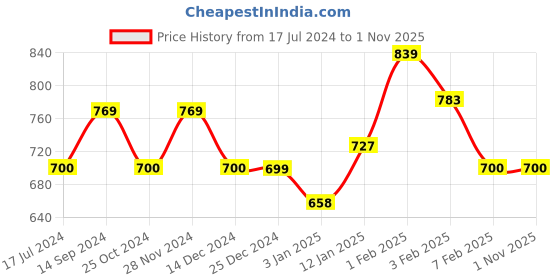 tatacliq.com U.S. Polo Assn. Kids Green Solid Joggers u.s. polo assn. Price History Graph from 17 Jul 2024 to 31 Oct 2025