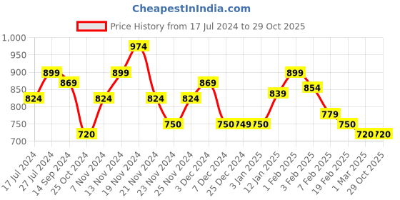 tatacliq.com U.S. Polo Assn. Kids Green Solid Joggers u.s. polo assn. Price History Graph from 17 Jul 2024 to 29 Oct 2025