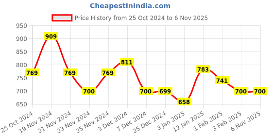 tatacliq.com U.S. Polo Assn. Kids Green Solid Joggers u.s. polo assn. Price History Graph from 25 Oct 2024 to 2 Nov 2025