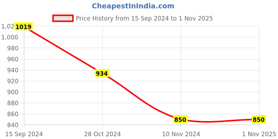tatacliq.com U.S. Polo Assn. Kids Green Solid Joggers u.s. polo assn. Price History Graph from 15 Sep 2024 to 31 Oct 2025