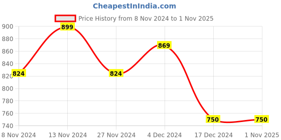 tatacliq.com U.S. Polo Assn. Kids Green Solid Joggers u.s. polo assn. Price History Graph from 8 Nov 2024 to 1 Nov 2025