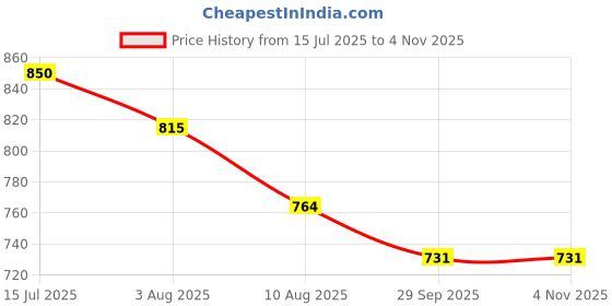 tatacliq.com U.S. Polo Assn. Kids Green Solid Joggers u.s. polo assn. Price History Graph from 15 Jul 2025 to 4 Nov 2025