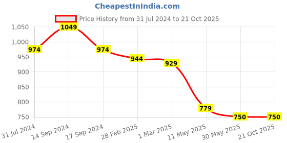 tatacliq.com U.S. Polo Assn. Kids Green Solid Polo T-Shirt u.s. polo assn. Price History Graph from 31 Jul 2024 to 21 Oct 2025
